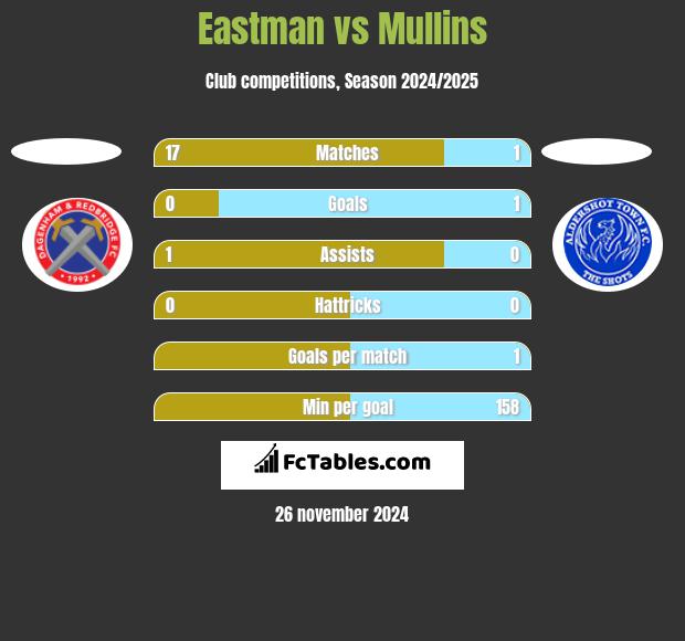 Eastman vs Mullins h2h player stats