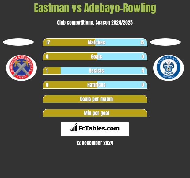 Eastman vs Adebayo-Rowling h2h player stats