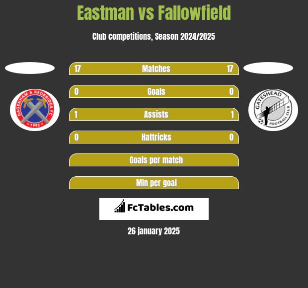 Eastman vs Fallowfield h2h player stats