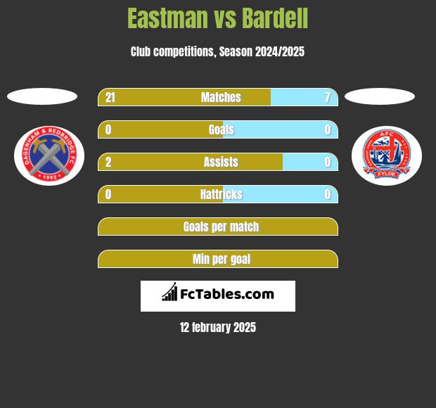 Eastman vs Bardell h2h player stats