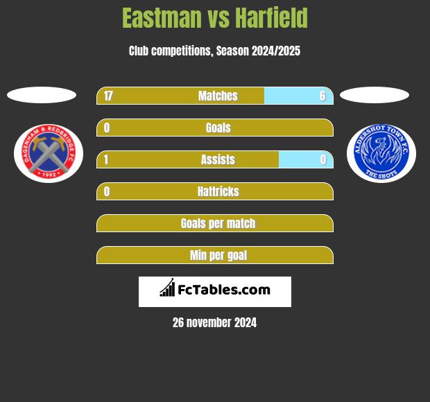 Eastman vs Harfield h2h player stats