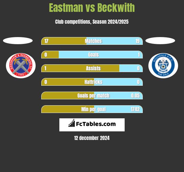 Eastman vs Beckwith h2h player stats