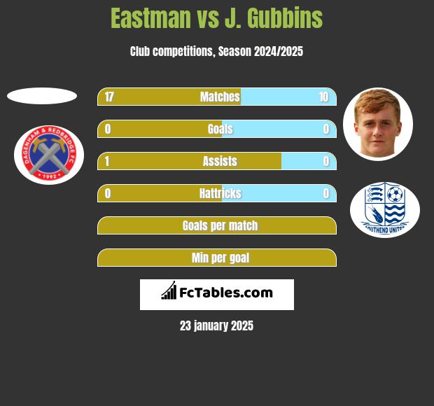 Eastman vs J. Gubbins h2h player stats