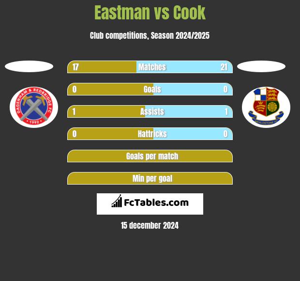 Eastman vs Cook h2h player stats