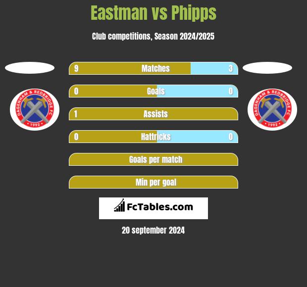 Eastman vs Phipps h2h player stats