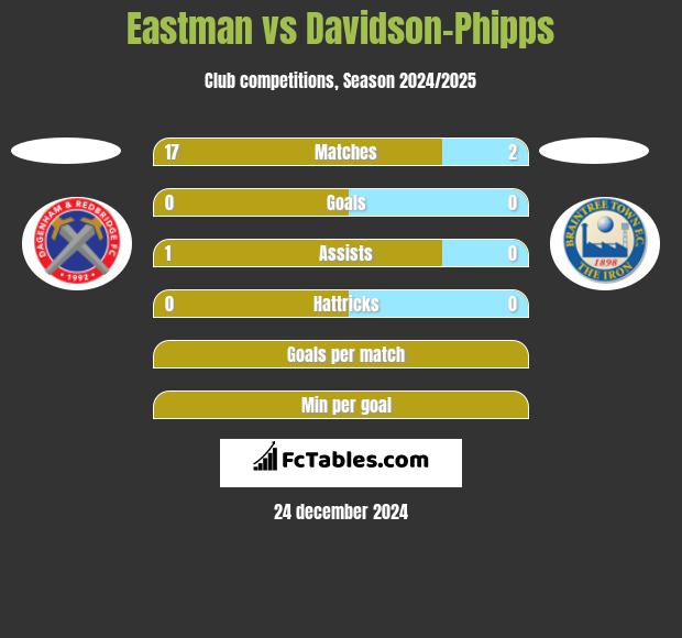 Eastman vs Davidson-Phipps h2h player stats