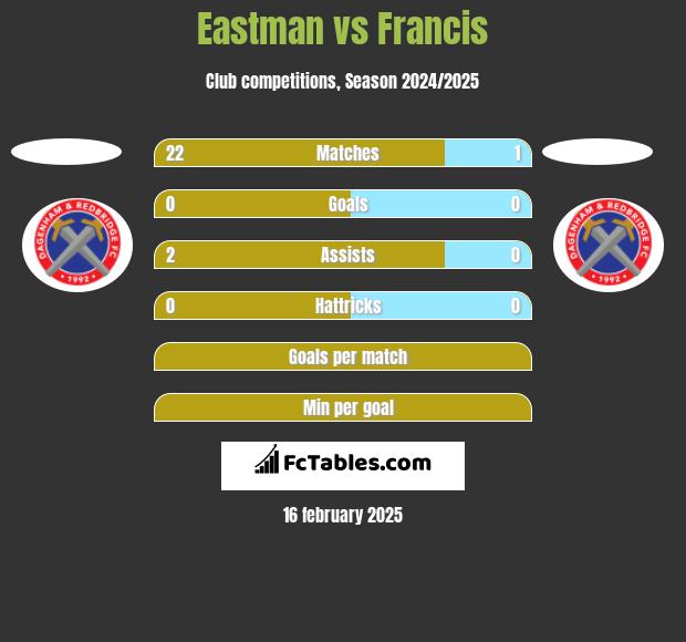 Eastman vs Francis h2h player stats