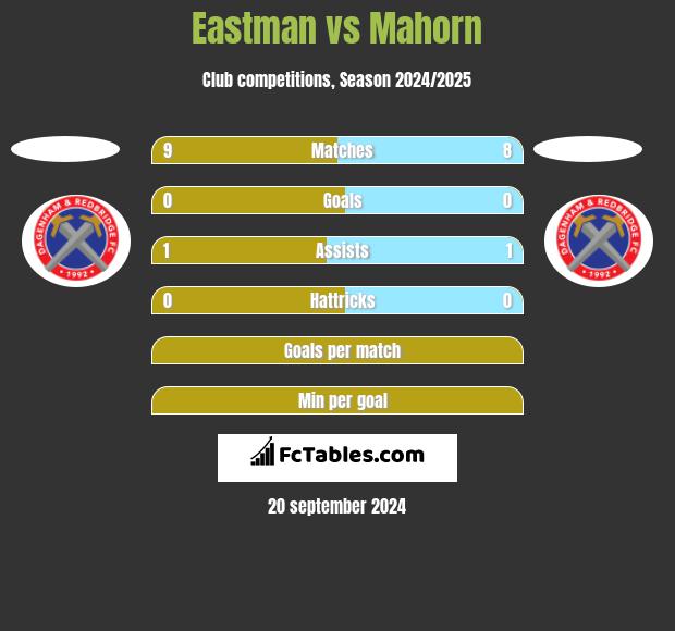 Eastman vs Mahorn h2h player stats