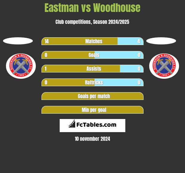 Eastman vs Woodhouse h2h player stats