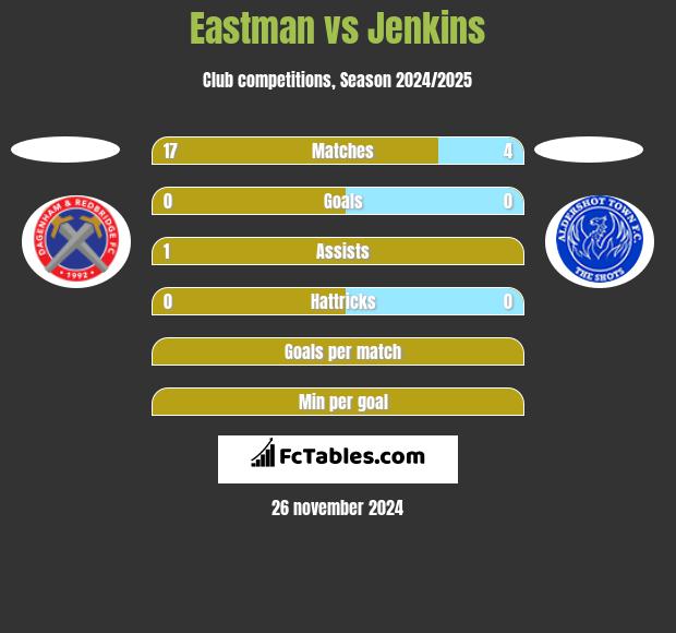 Eastman vs Jenkins h2h player stats