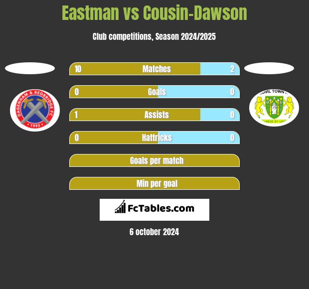 Eastman vs Cousin-Dawson h2h player stats