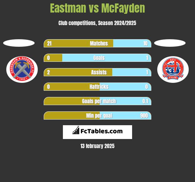 Eastman vs McFayden h2h player stats