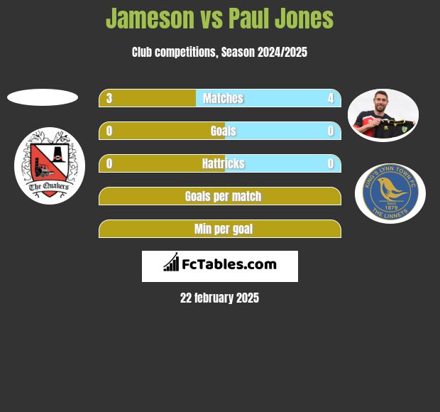 Jameson vs Paul Jones h2h player stats