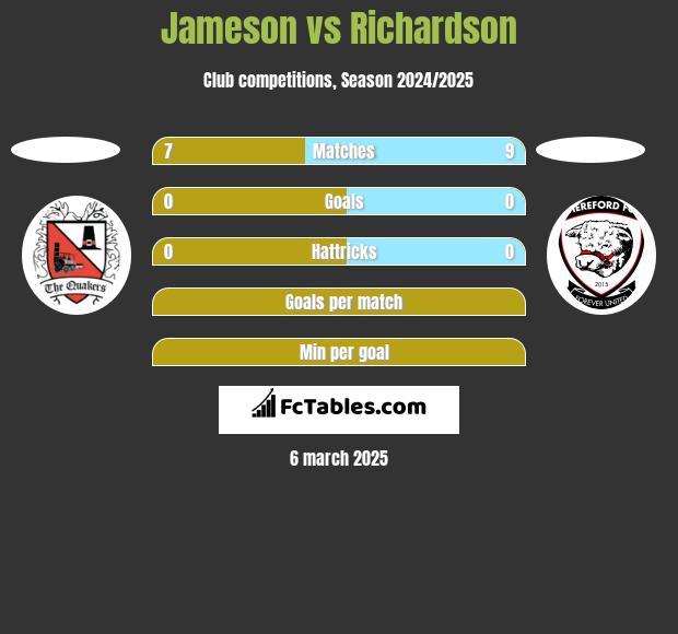 Jameson vs Richardson h2h player stats