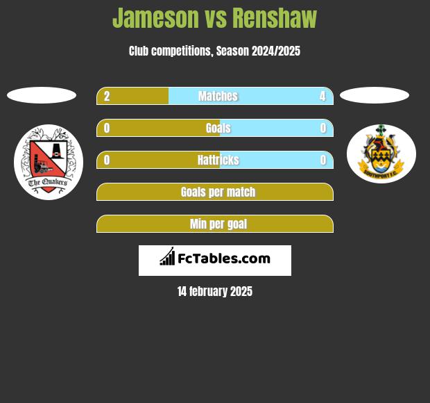 Jameson vs Renshaw h2h player stats