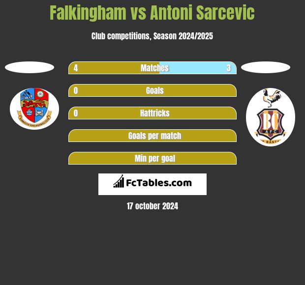 Falkingham vs Antoni Sarcevic h2h player stats