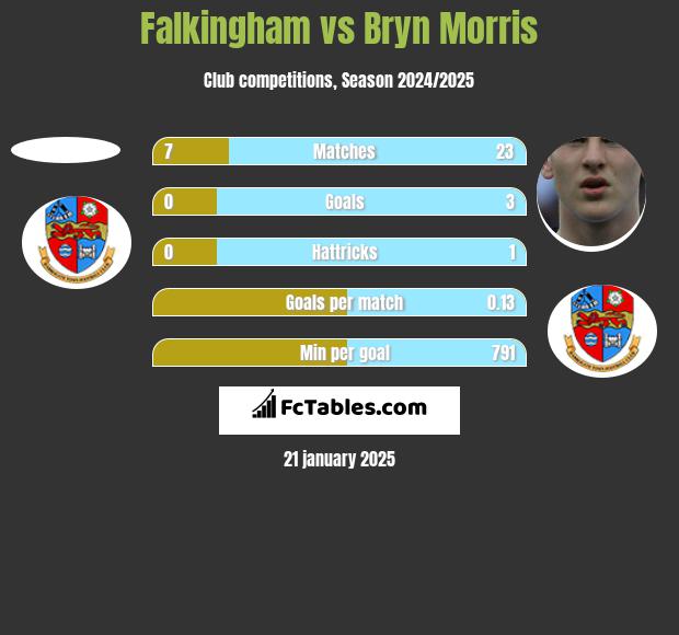 Falkingham vs Bryn Morris h2h player stats