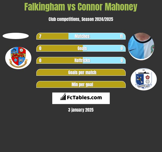 Falkingham vs Connor Mahoney h2h player stats