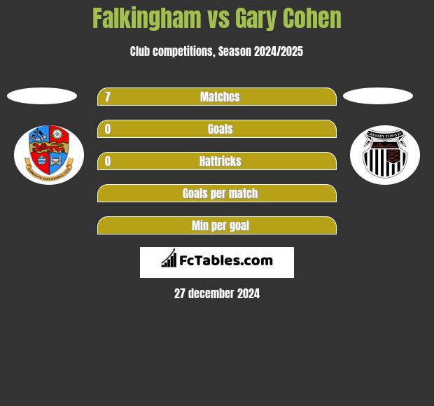 Falkingham vs Gary Cohen h2h player stats