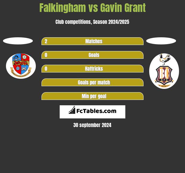 Falkingham vs Gavin Grant h2h player stats