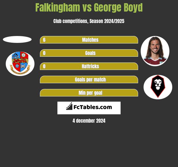 Falkingham vs George Boyd h2h player stats