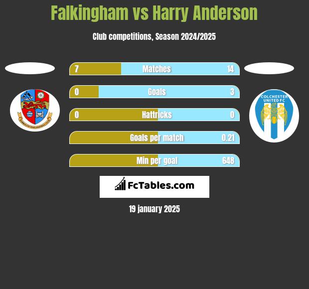 Falkingham vs Harry Anderson h2h player stats