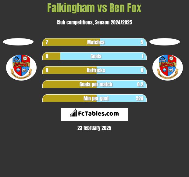 Falkingham vs Ben Fox h2h player stats