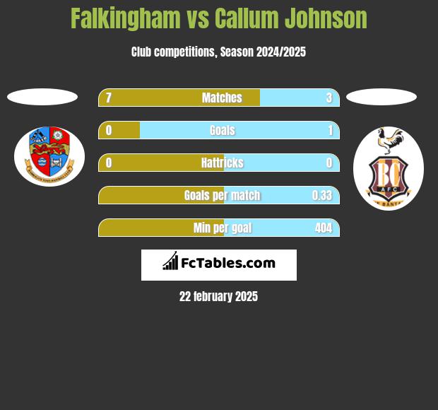 Falkingham vs Callum Johnson h2h player stats