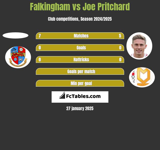 Falkingham vs Joe Pritchard h2h player stats