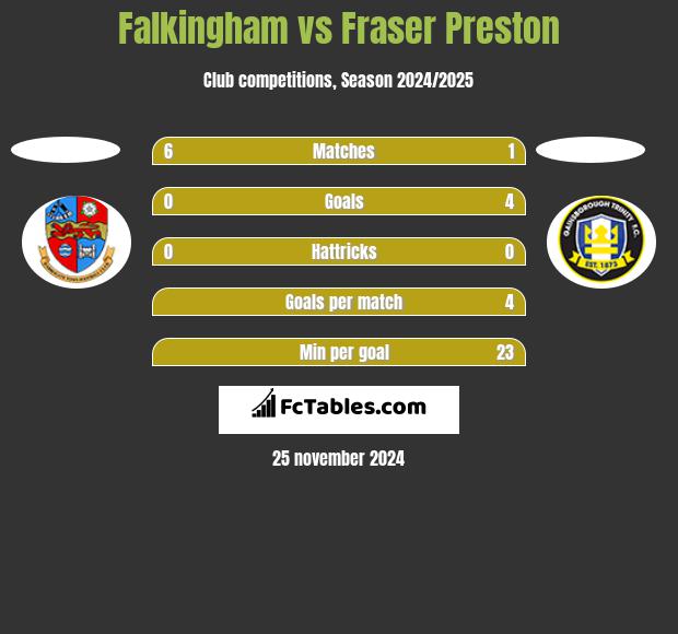 Falkingham vs Fraser Preston h2h player stats