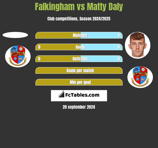 Falkingham vs Matty Daly h2h player stats