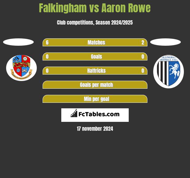 Falkingham vs Aaron Rowe h2h player stats