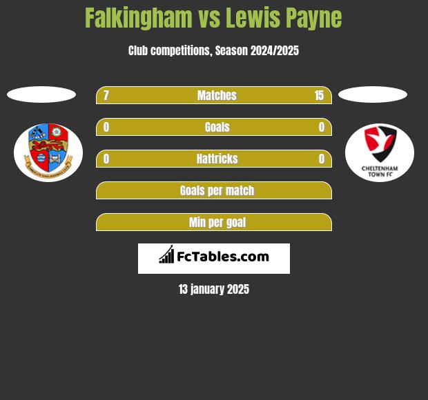 Falkingham vs Lewis Payne h2h player stats