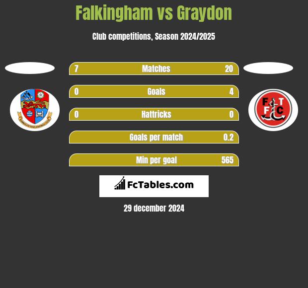 Falkingham vs Graydon h2h player stats