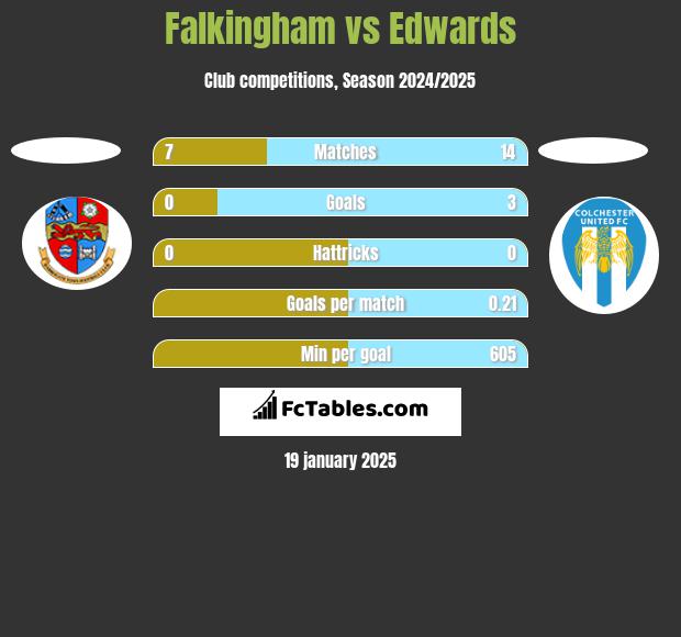 Falkingham vs Edwards h2h player stats