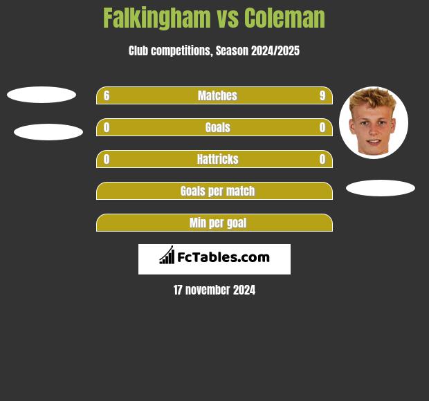 Falkingham vs Coleman h2h player stats