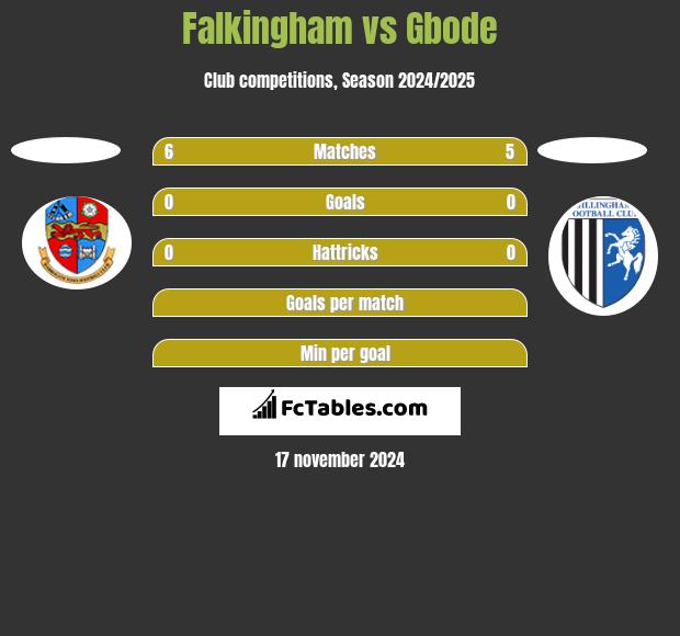 Falkingham vs Gbode h2h player stats