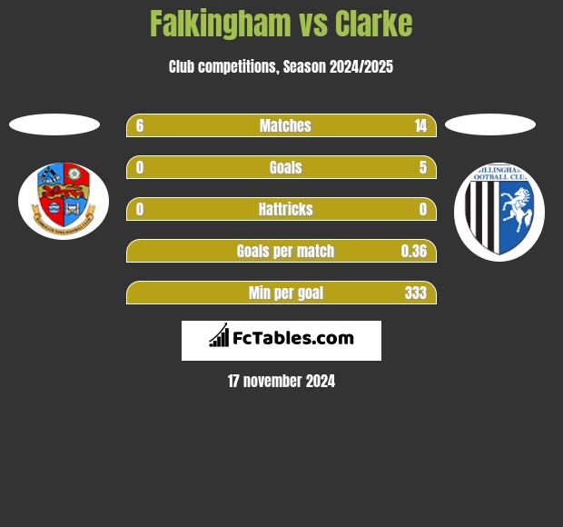 Falkingham vs Clarke h2h player stats