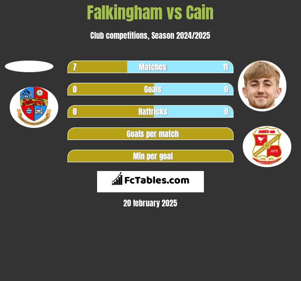 Falkingham vs Cain h2h player stats