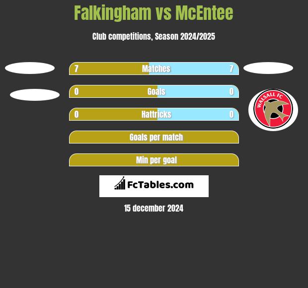 Falkingham vs McEntee h2h player stats