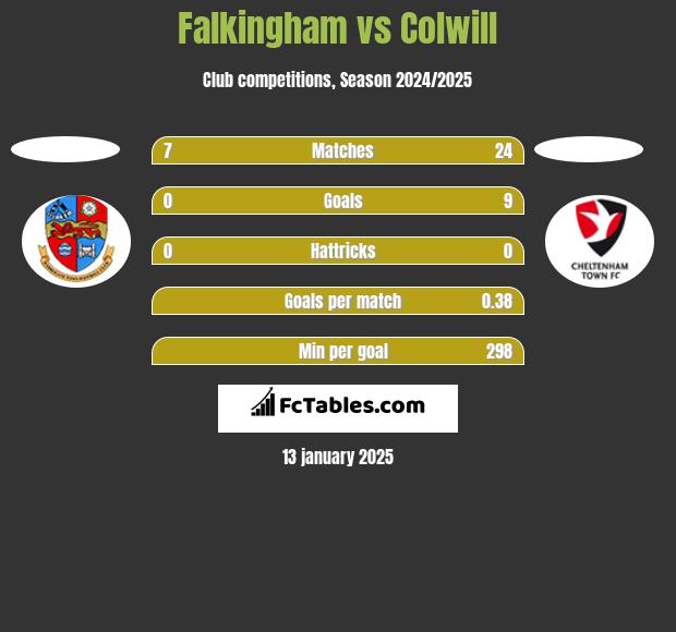 Falkingham vs Colwill h2h player stats