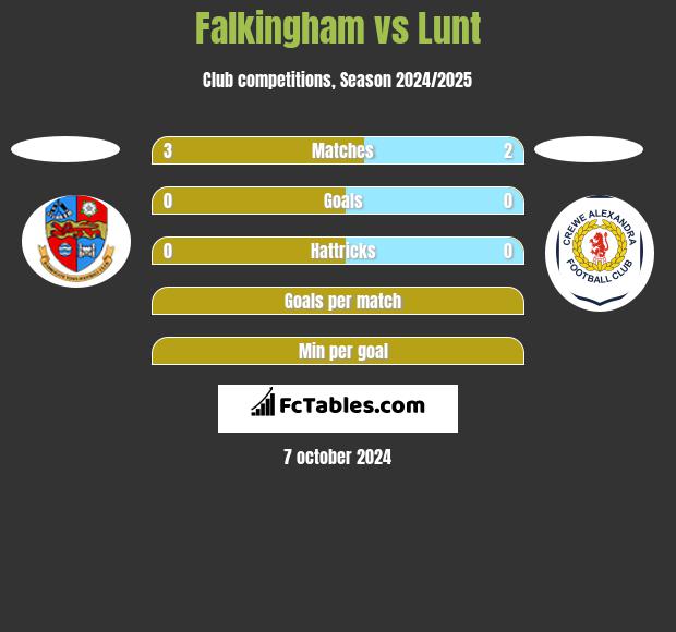 Falkingham vs Lunt h2h player stats