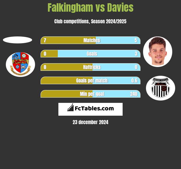 Falkingham vs Davies h2h player stats