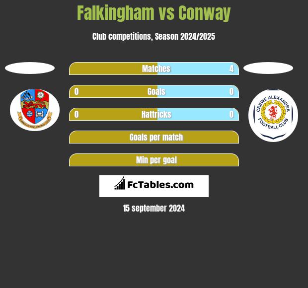 Falkingham vs Conway h2h player stats