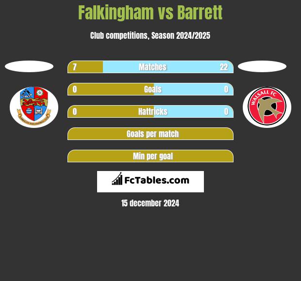 Falkingham vs Barrett h2h player stats