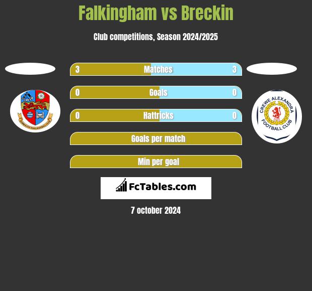 Falkingham vs Breckin h2h player stats