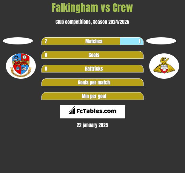 Falkingham vs Crew h2h player stats