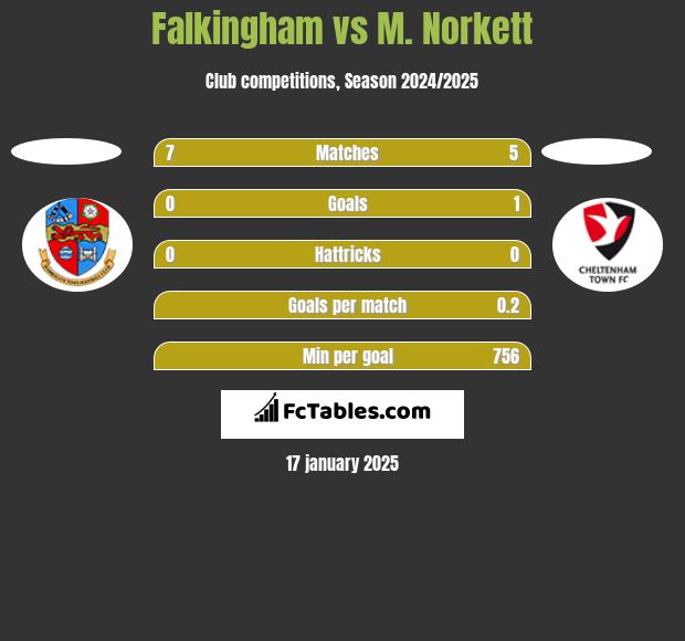 Falkingham vs M. Norkett h2h player stats