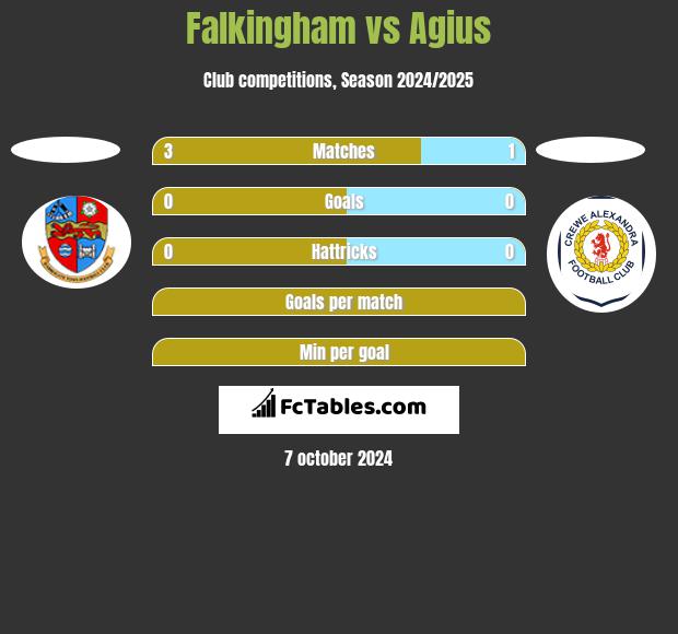 Falkingham vs Agius h2h player stats