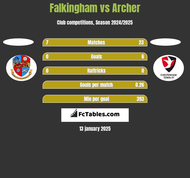 Falkingham vs Archer h2h player stats